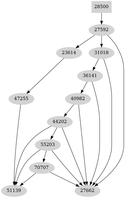 Dependency graph