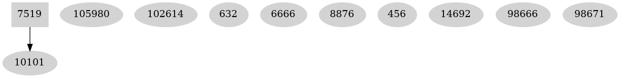 Dependency graph