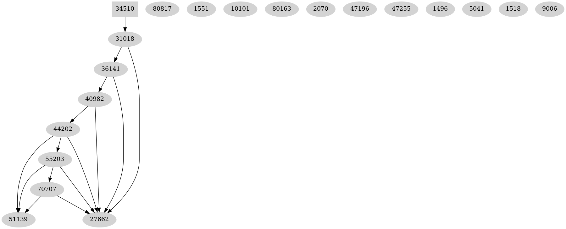 Dependency graph