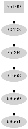 Dependency graph