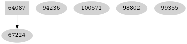 Dependency graph