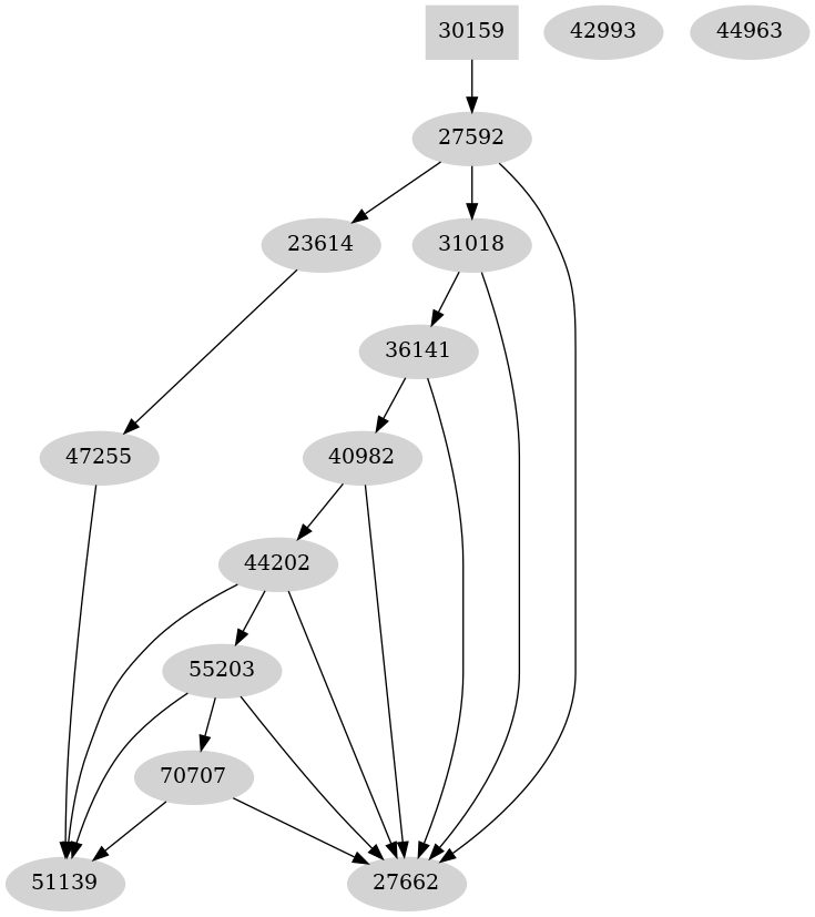 Dependency graph