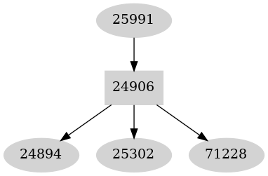 Dependency graph