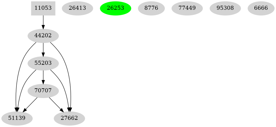 Dependency graph