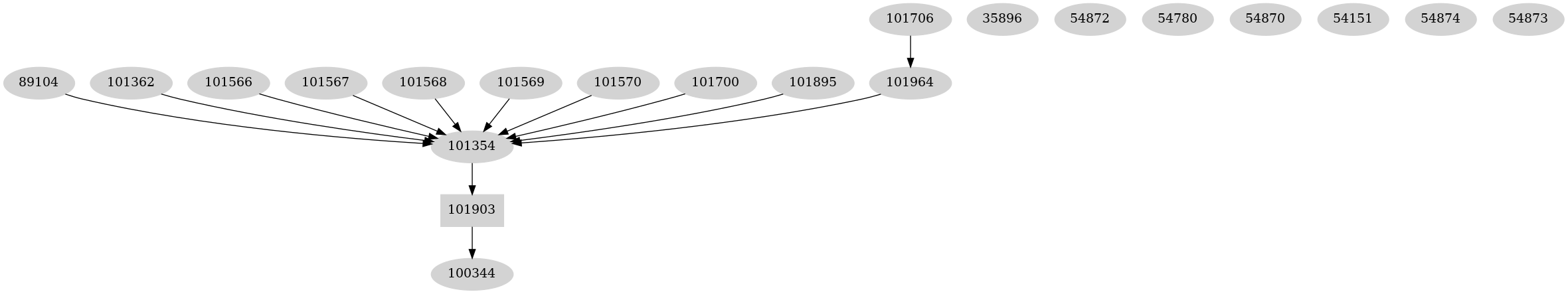 Dependency graph