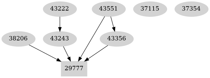 Dependency graph