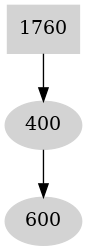 Dependency graph