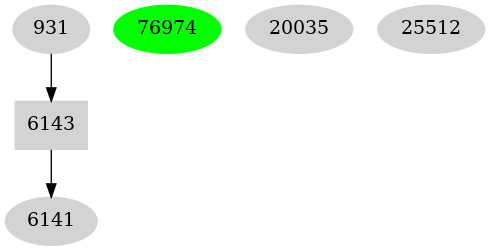 Dependency graph