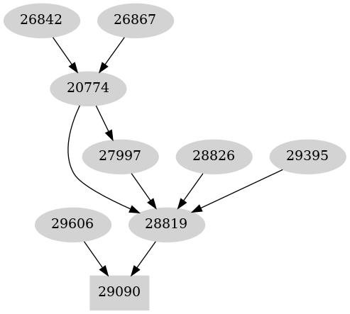 Dependency graph