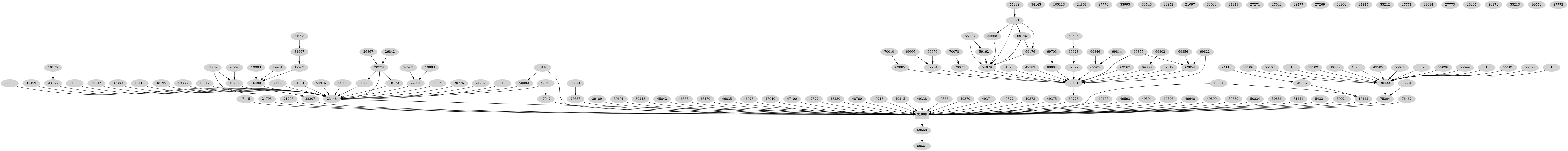 Dependency graph