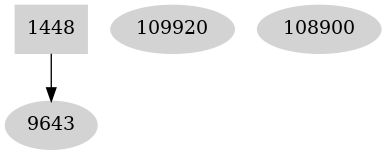 Dependency graph