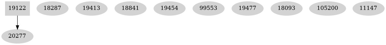 Dependency graph