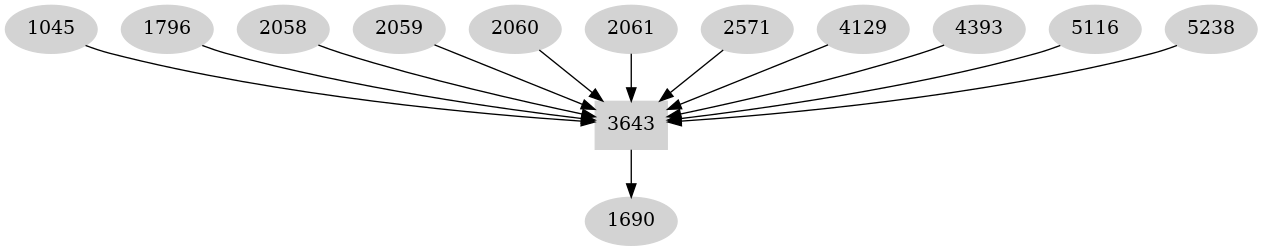 Dependency graph