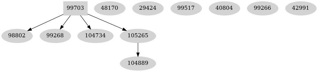 Dependency graph