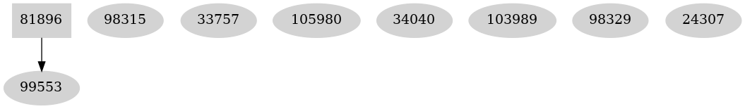 Dependency graph