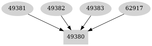 Dependency graph