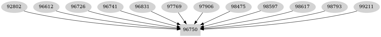 Dependency graph