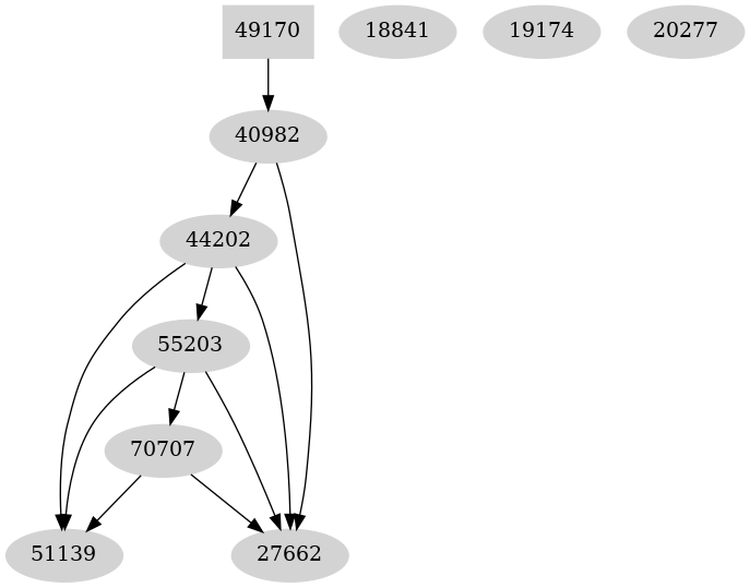 Dependency graph