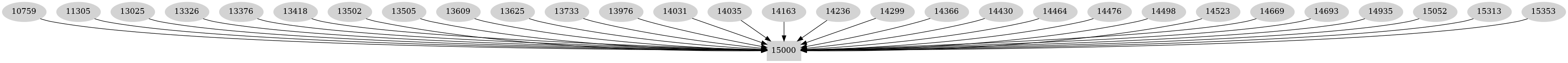 Dependency graph