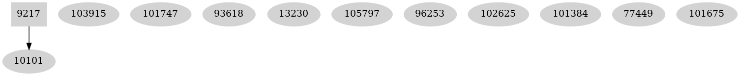 Dependency graph