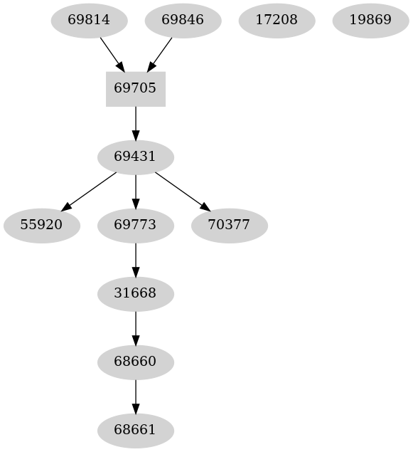 Dependency graph