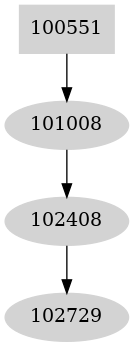 Dependency graph