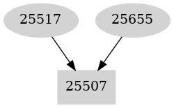 Dependency graph