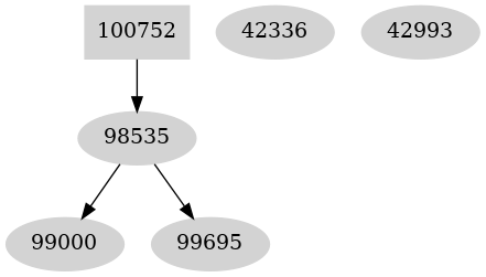 Dependency graph