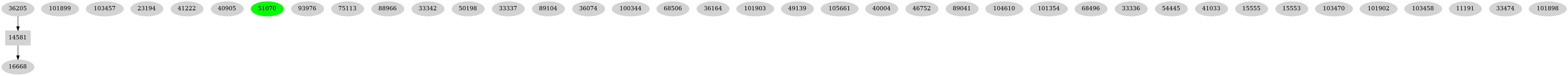 Dependency graph
