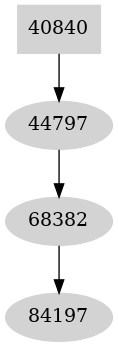 Dependency graph