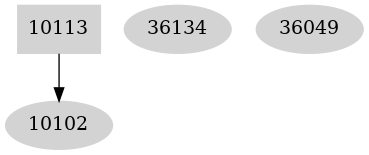 Dependency graph