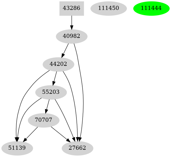 Dependency graph