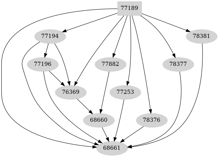 Dependency graph