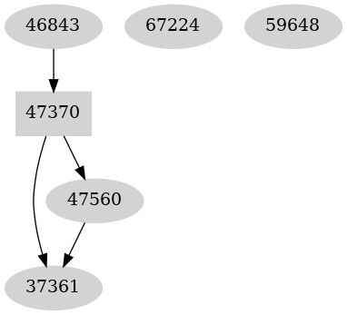 Dependency graph