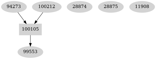 Dependency graph