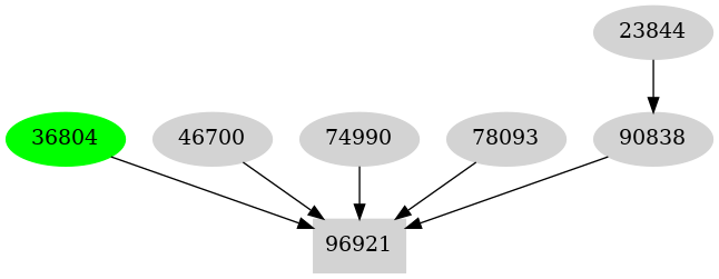 Dependency graph