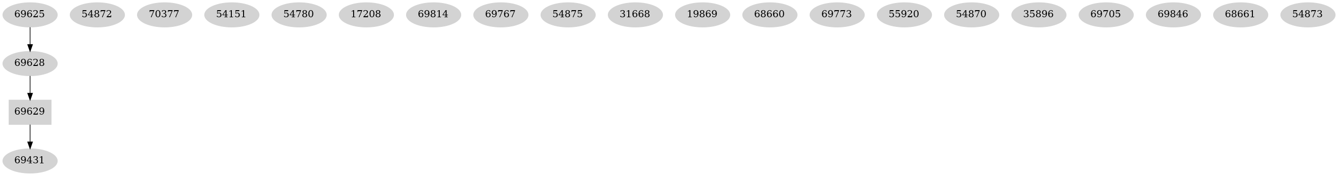 Dependency graph