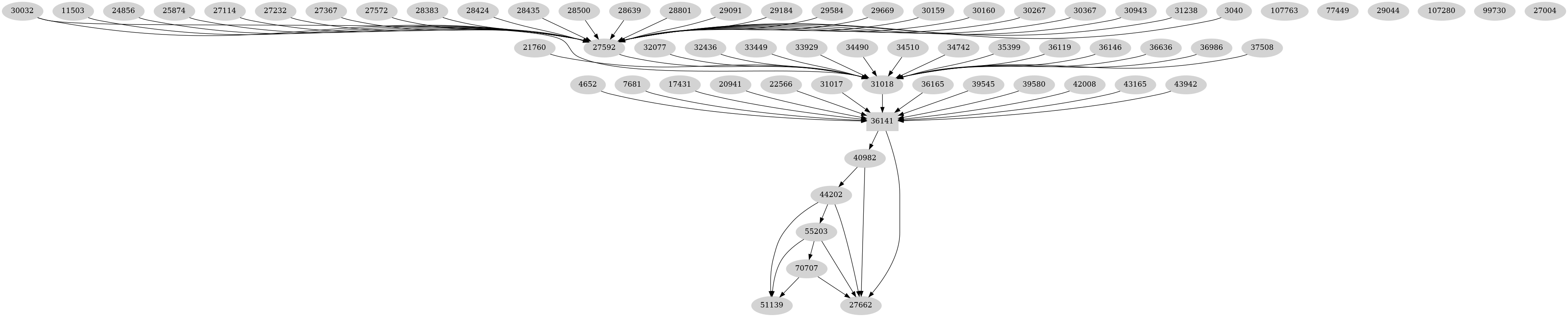 Dependency graph