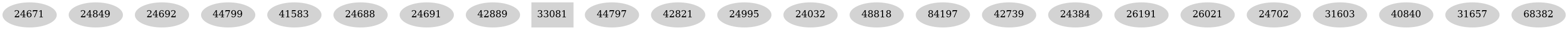 Dependency graph