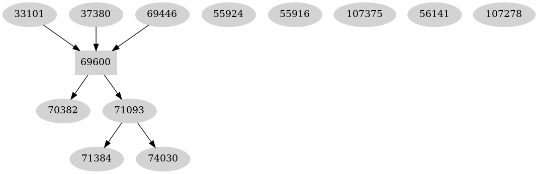 Dependency graph