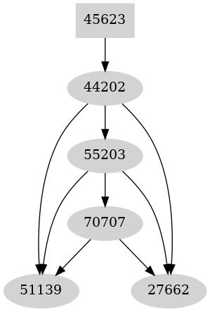 Dependency graph