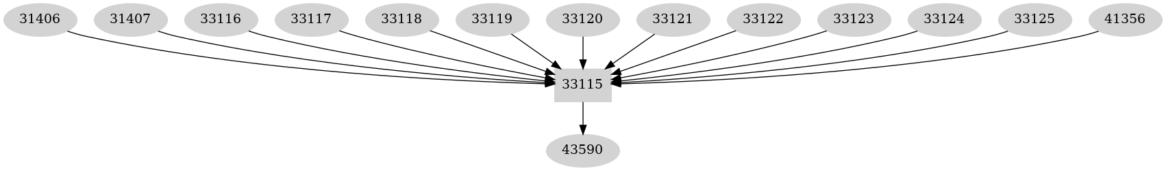 Dependency graph