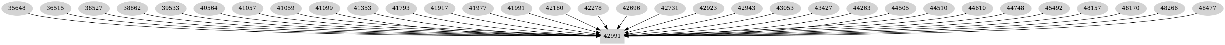 Dependency graph