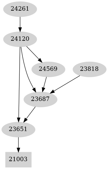 Dependency graph