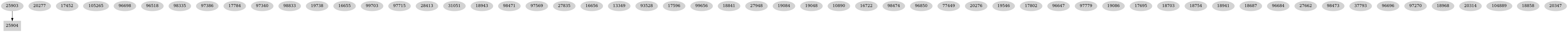 Dependency graph