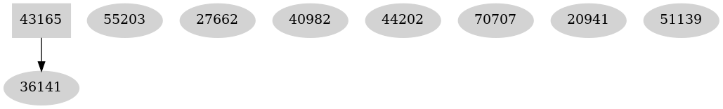 Dependency graph