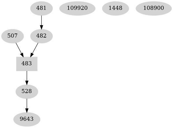 Dependency graph