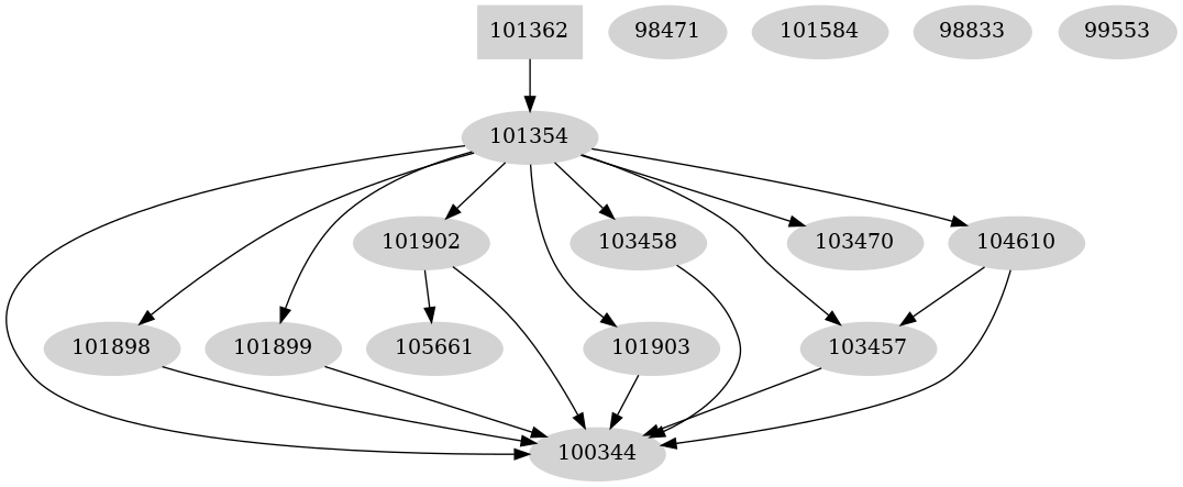 Dependency graph