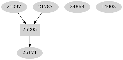 Dependency graph
