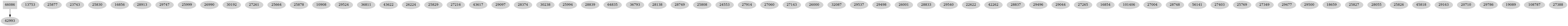 Dependency graph